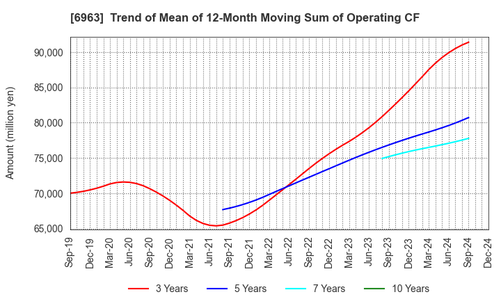 6963 ROHM COMPANY LIMITED: Trend of Mean of 12-Month Moving Sum of Operating CF