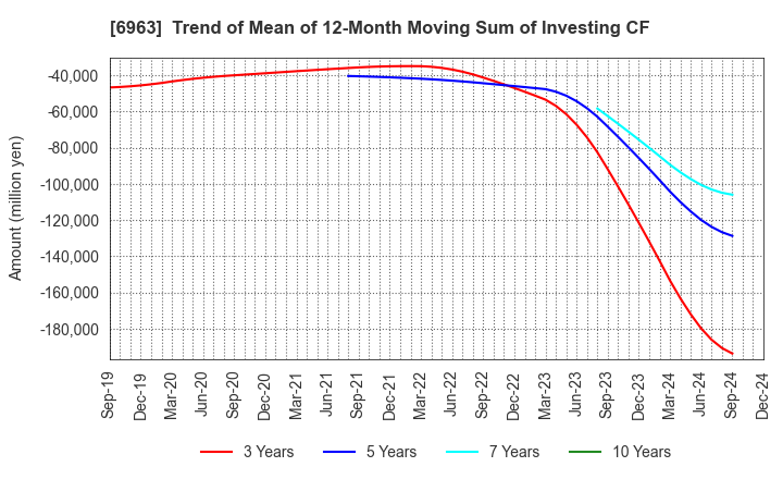 6963 ROHM COMPANY LIMITED: Trend of Mean of 12-Month Moving Sum of Investing CF