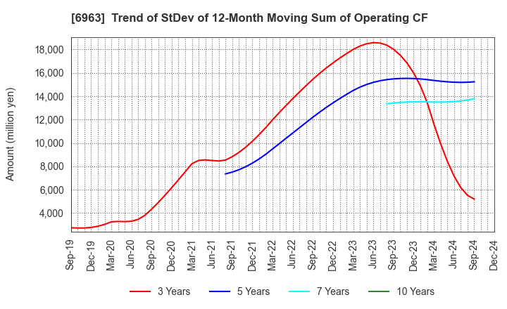 6963 ROHM COMPANY LIMITED: Trend of StDev of 12-Month Moving Sum of Operating CF