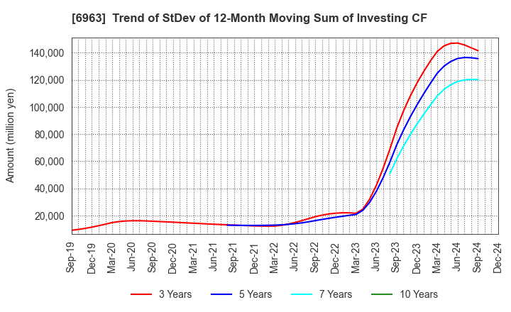 6963 ROHM COMPANY LIMITED: Trend of StDev of 12-Month Moving Sum of Investing CF