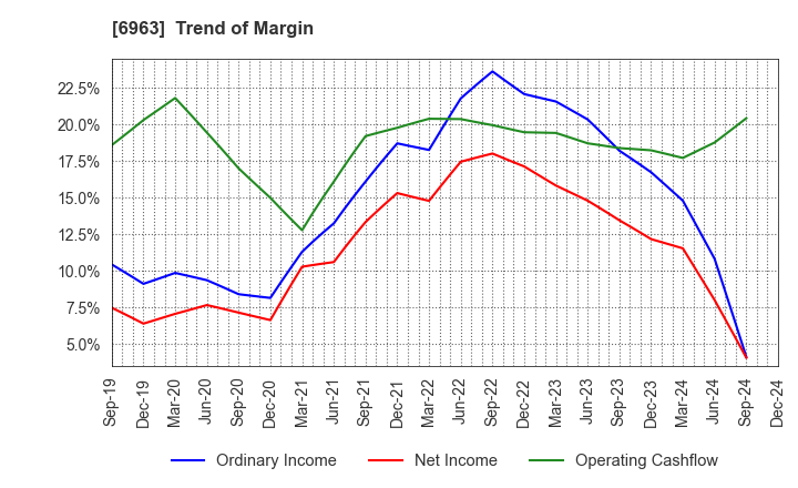 6963 ROHM COMPANY LIMITED: Trend of Margin