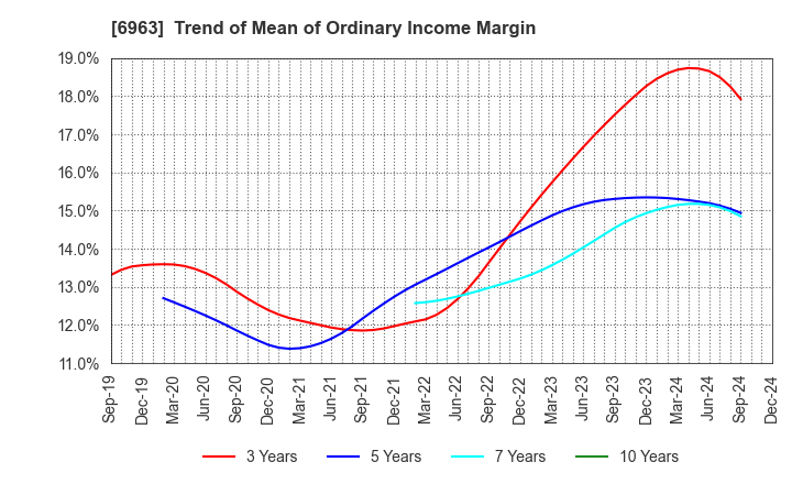 6963 ROHM COMPANY LIMITED: Trend of Mean of Ordinary Income Margin