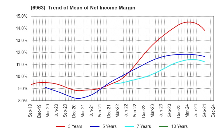 6963 ROHM COMPANY LIMITED: Trend of Mean of Net Income Margin