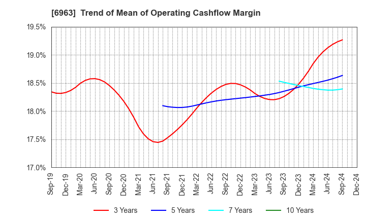 6963 ROHM COMPANY LIMITED: Trend of Mean of Operating Cashflow Margin