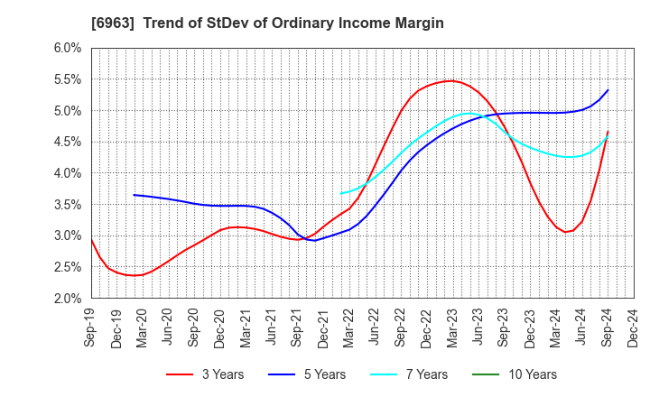 6963 ROHM COMPANY LIMITED: Trend of StDev of Ordinary Income Margin