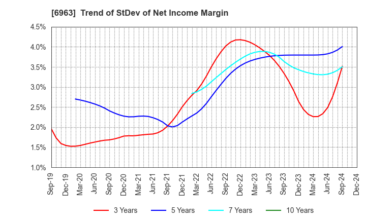 6963 ROHM COMPANY LIMITED: Trend of StDev of Net Income Margin