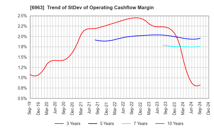 6963 ROHM COMPANY LIMITED: Trend of StDev of Operating Cashflow Margin