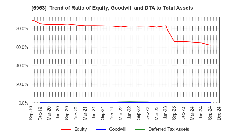 6963 ROHM COMPANY LIMITED: Trend of Ratio of Equity, Goodwill and DTA to Total Assets