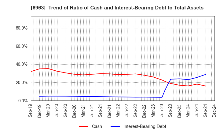 6963 ROHM COMPANY LIMITED: Trend of Ratio of Cash and Interest-Bearing Debt to Total Assets