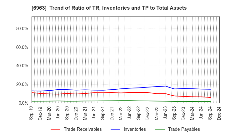 6963 ROHM COMPANY LIMITED: Trend of Ratio of TR, Inventories and TP to Total Assets