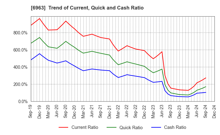 6963 ROHM COMPANY LIMITED: Trend of Current, Quick and Cash Ratio