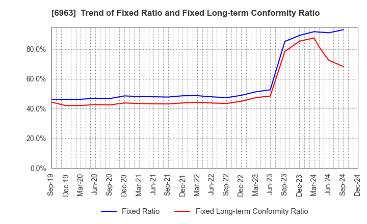 6963 ROHM COMPANY LIMITED: Trend of Fixed Ratio and Fixed Long-term Conformity Ratio