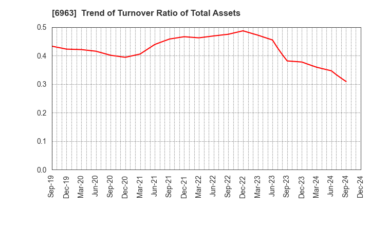 6963 ROHM COMPANY LIMITED: Trend of Turnover Ratio of Total Assets