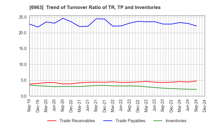 6963 ROHM COMPANY LIMITED: Trend of Turnover Ratio of TR, TP and Inventories