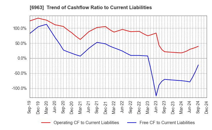 6963 ROHM COMPANY LIMITED: Trend of Cashflow Ratio to Current Liabilities