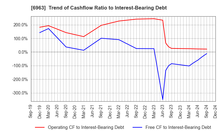 6963 ROHM COMPANY LIMITED: Trend of Cashflow Ratio to Interest-Bearing Debt