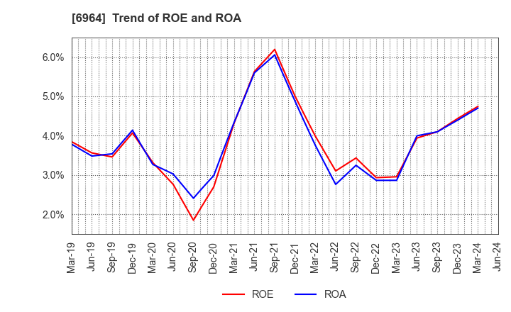 6964 SANKO CO.,LTD.: Trend of ROE and ROA