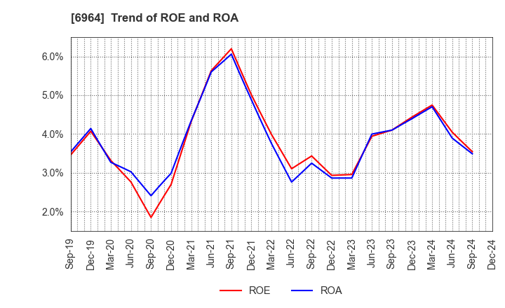 6964 SANKO CO.,LTD.: Trend of ROE and ROA