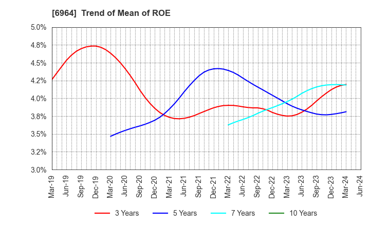 6964 SANKO CO.,LTD.: Trend of Mean of ROE