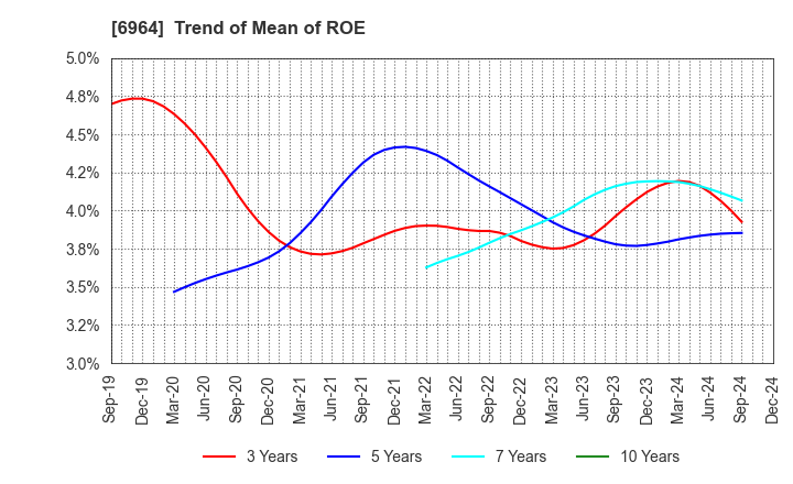 6964 SANKO CO.,LTD.: Trend of Mean of ROE