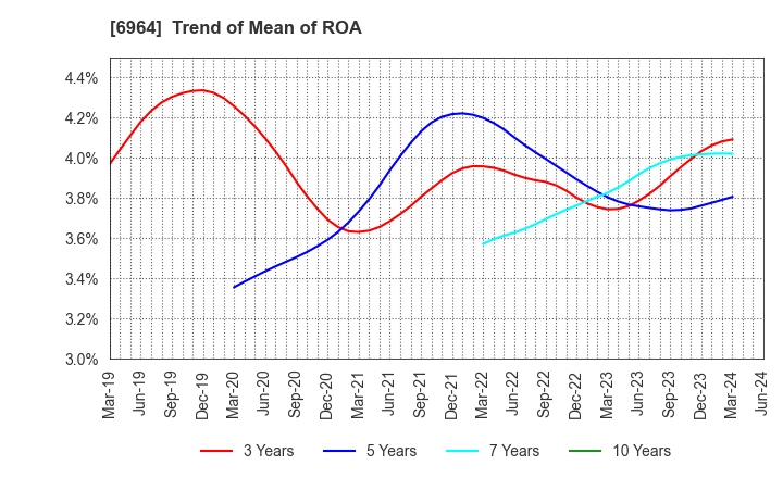 6964 SANKO CO.,LTD.: Trend of Mean of ROA