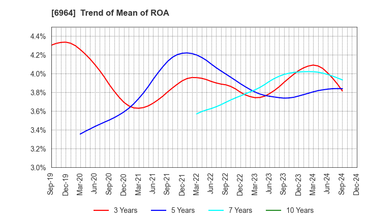 6964 SANKO CO.,LTD.: Trend of Mean of ROA