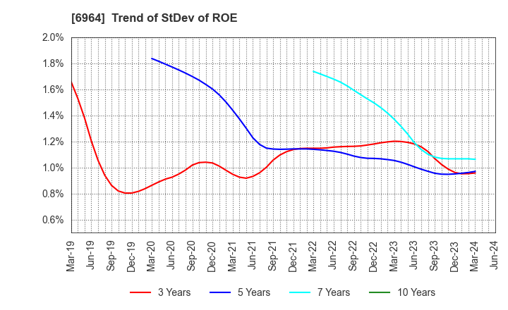 6964 SANKO CO.,LTD.: Trend of StDev of ROE
