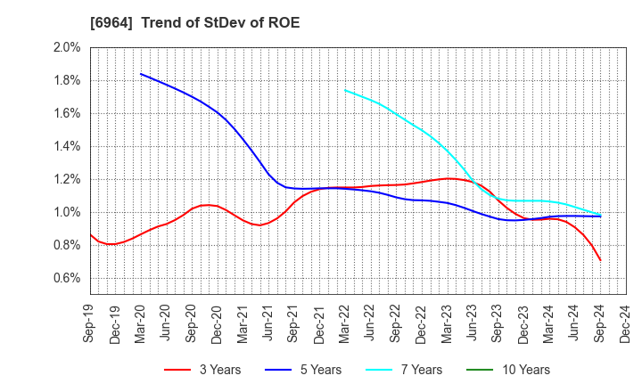 6964 SANKO CO.,LTD.: Trend of StDev of ROE