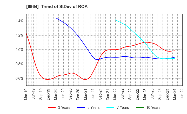 6964 SANKO CO.,LTD.: Trend of StDev of ROA