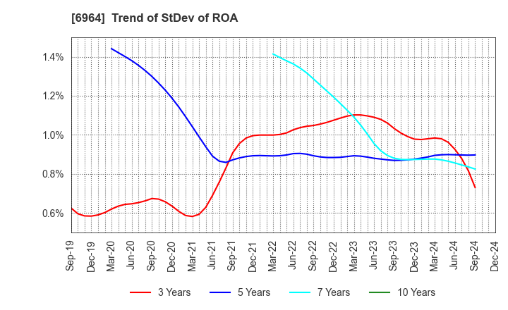 6964 SANKO CO.,LTD.: Trend of StDev of ROA