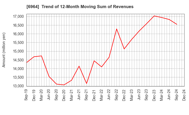 6964 SANKO CO.,LTD.: Trend of 12-Month Moving Sum of Revenues