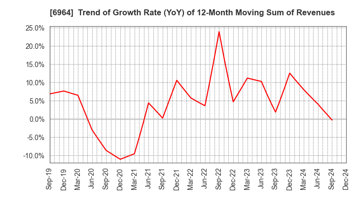 6964 SANKO CO.,LTD.: Trend of Growth Rate (YoY) of 12-Month Moving Sum of Revenues