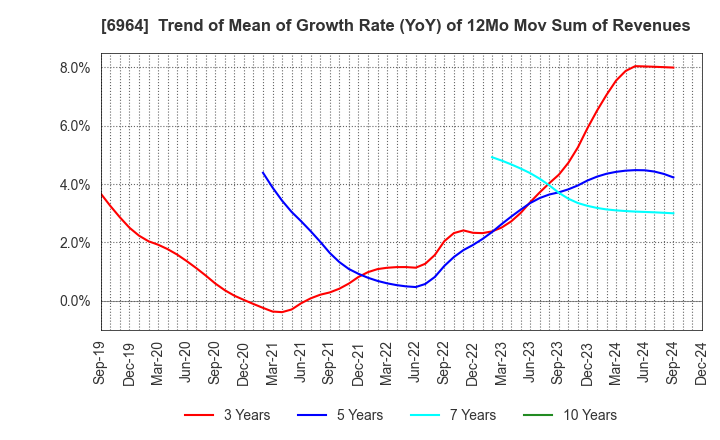 6964 SANKO CO.,LTD.: Trend of Mean of Growth Rate (YoY) of 12Mo Mov Sum of Revenues