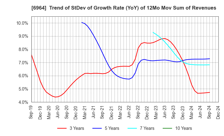 6964 SANKO CO.,LTD.: Trend of StDev of Growth Rate (YoY) of 12Mo Mov Sum of Revenues