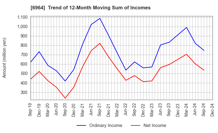 6964 SANKO CO.,LTD.: Trend of 12-Month Moving Sum of Incomes