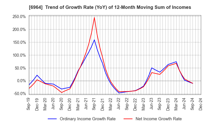 6964 SANKO CO.,LTD.: Trend of Growth Rate (YoY) of 12-Month Moving Sum of Incomes