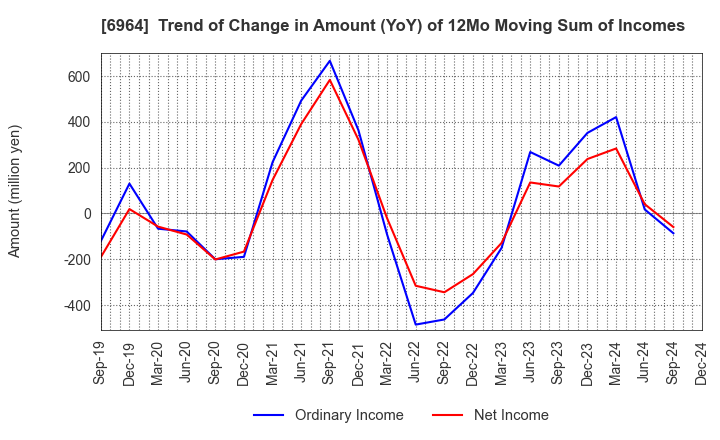 6964 SANKO CO.,LTD.: Trend of Change in Amount (YoY) of 12Mo Moving Sum of Incomes