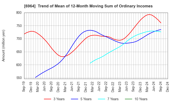 6964 SANKO CO.,LTD.: Trend of Mean of 12-Month Moving Sum of Ordinary Incomes