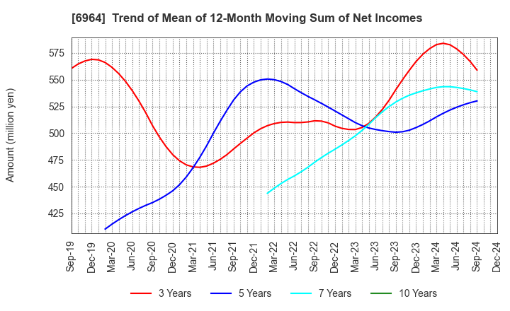 6964 SANKO CO.,LTD.: Trend of Mean of 12-Month Moving Sum of Net Incomes