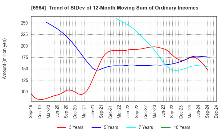 6964 SANKO CO.,LTD.: Trend of StDev of 12-Month Moving Sum of Ordinary Incomes