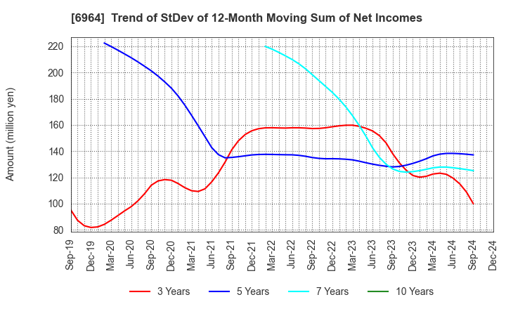 6964 SANKO CO.,LTD.: Trend of StDev of 12-Month Moving Sum of Net Incomes