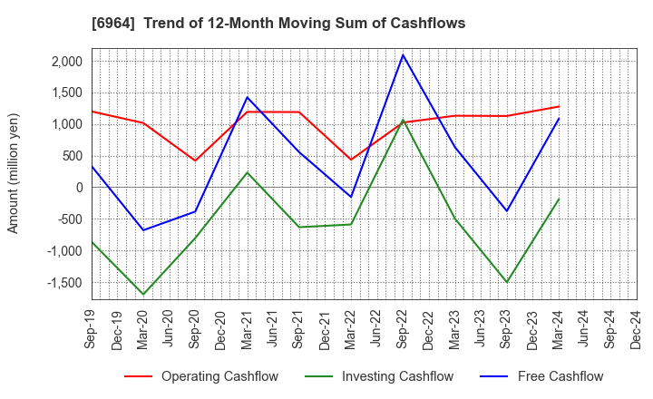 6964 SANKO CO.,LTD.: Trend of 12-Month Moving Sum of Cashflows