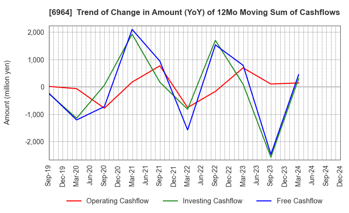 6964 SANKO CO.,LTD.: Trend of Change in Amount (YoY) of 12Mo Moving Sum of Cashflows