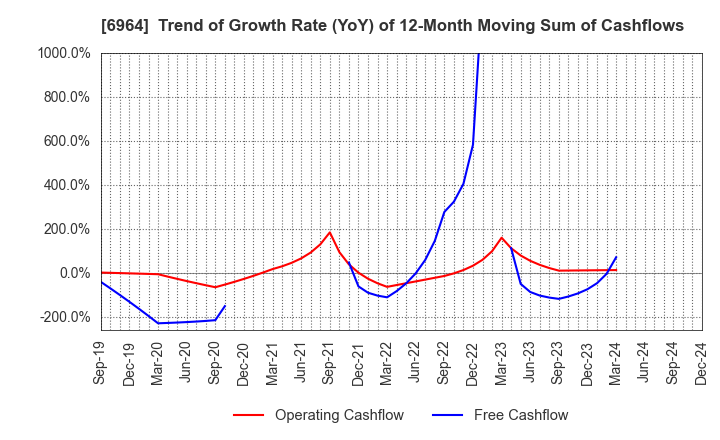 6964 SANKO CO.,LTD.: Trend of Growth Rate (YoY) of 12-Month Moving Sum of Cashflows