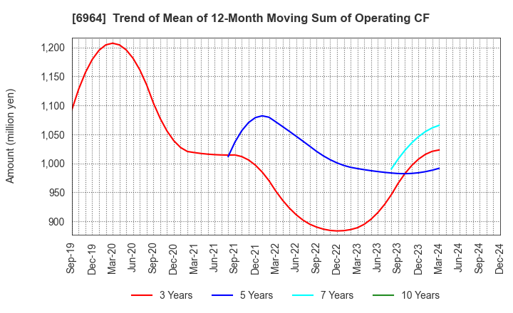 6964 SANKO CO.,LTD.: Trend of Mean of 12-Month Moving Sum of Operating CF