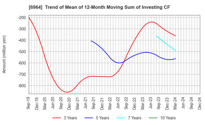 6964 SANKO CO.,LTD.: Trend of Mean of 12-Month Moving Sum of Investing CF