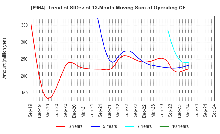 6964 SANKO CO.,LTD.: Trend of StDev of 12-Month Moving Sum of Operating CF