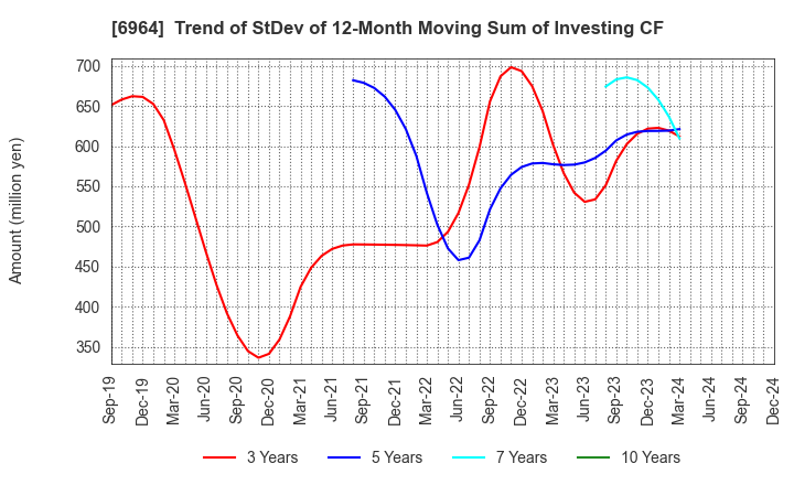 6964 SANKO CO.,LTD.: Trend of StDev of 12-Month Moving Sum of Investing CF