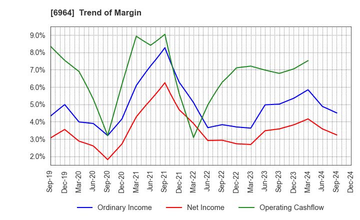 6964 SANKO CO.,LTD.: Trend of Margin