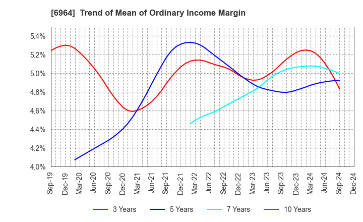 6964 SANKO CO.,LTD.: Trend of Mean of Ordinary Income Margin